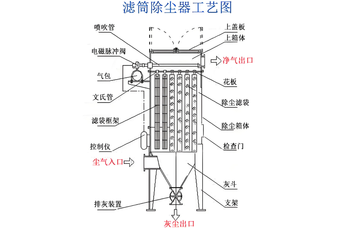 北京嵩安濾筒除塵器設(shè)備內(nèi)部結(jié)構(gòu)特寫