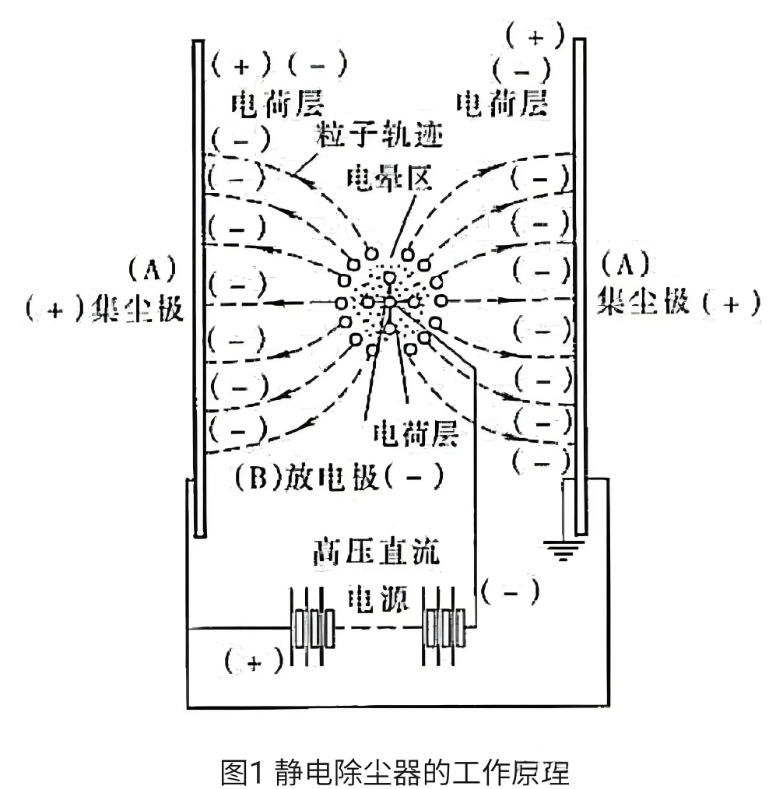 嵩安環(huán)境靜電除塵器三級(jí)濕度控制系統(tǒng)示意圖