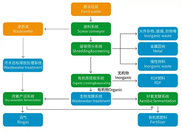 嵩安廚余垃圾資源化處理系統(tǒng)處理流程圖